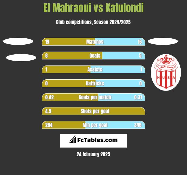 El Mahraoui vs Katulondi h2h player stats