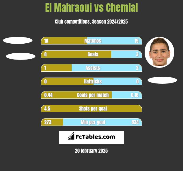 El Mahraoui vs Chemlal h2h player stats