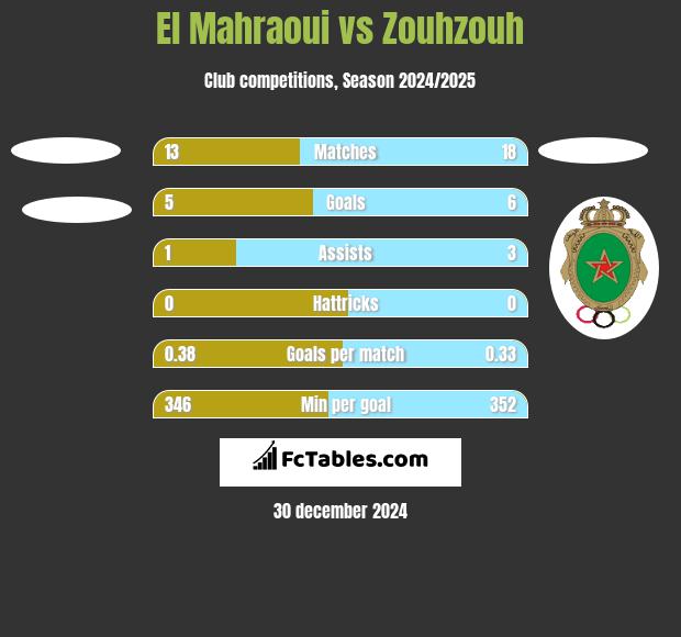 El Mahraoui vs Zouhzouh h2h player stats