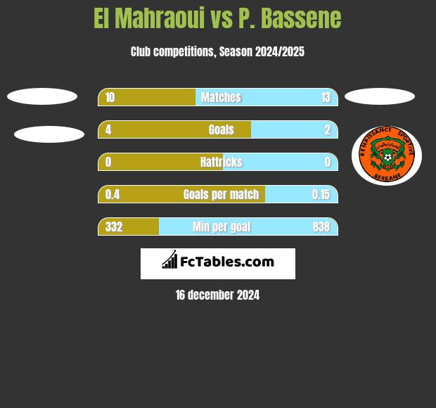 El Mahraoui vs P. Bassene h2h player stats