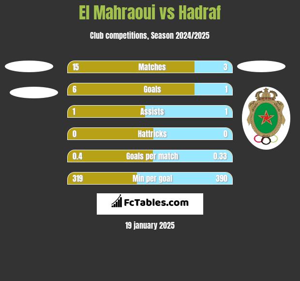 El Mahraoui vs Hadraf h2h player stats