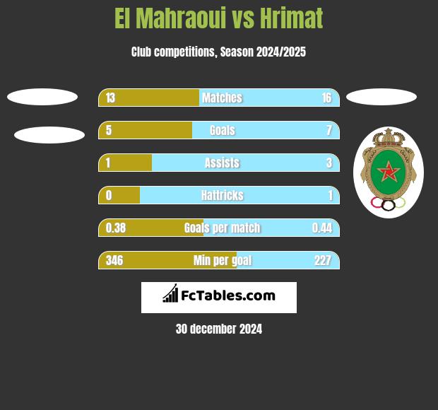 El Mahraoui vs Hrimat h2h player stats