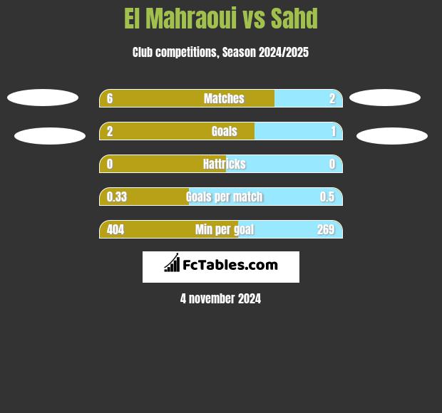 El Mahraoui vs Sahd h2h player stats