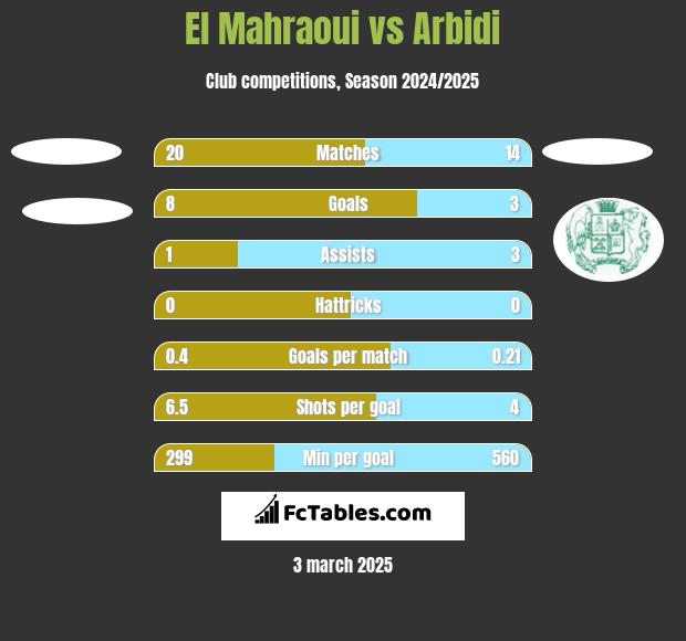 El Mahraoui vs Arbidi h2h player stats