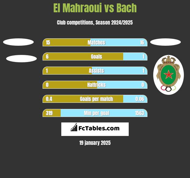 El Mahraoui vs Bach h2h player stats