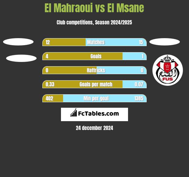 El Mahraoui vs El Msane h2h player stats