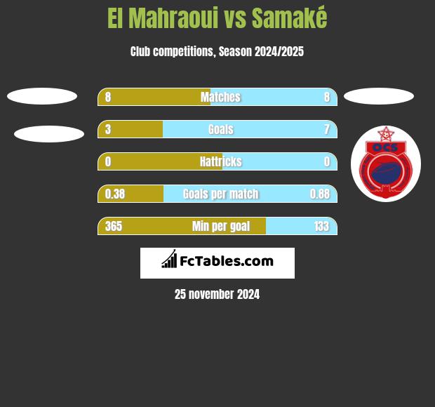 El Mahraoui vs Samaké h2h player stats