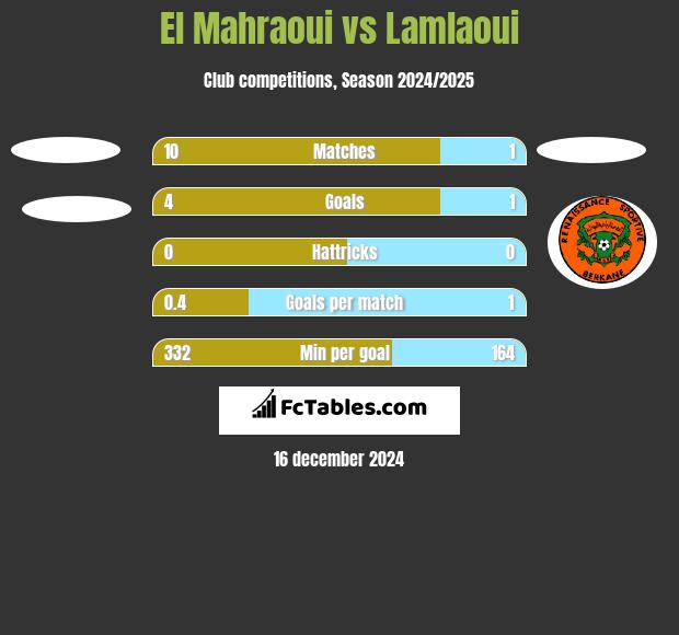 El Mahraoui vs Lamlaoui h2h player stats