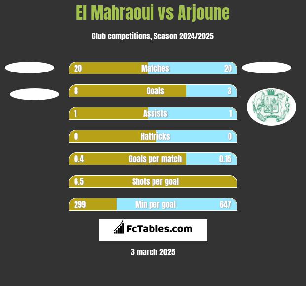 El Mahraoui vs Arjoune h2h player stats