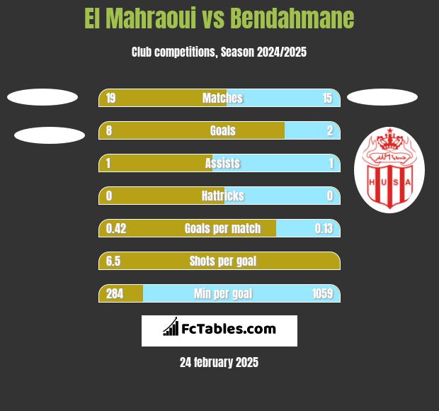 El Mahraoui vs Bendahmane h2h player stats