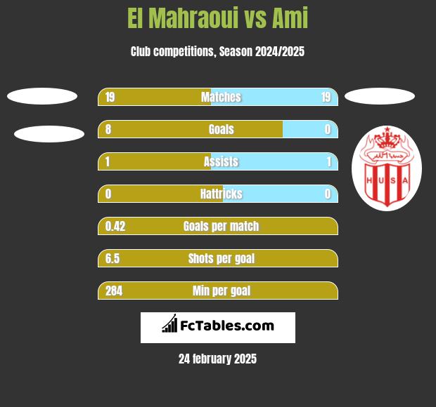 El Mahraoui vs Ami h2h player stats