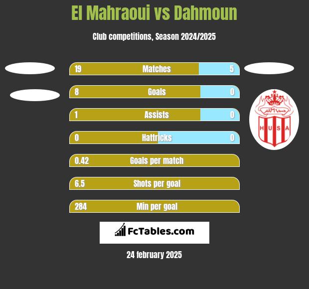 El Mahraoui vs Dahmoun h2h player stats