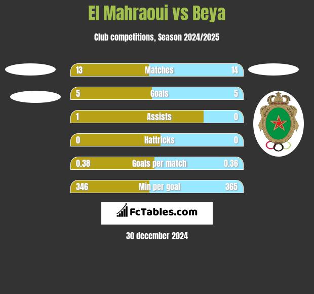 El Mahraoui vs Beya h2h player stats