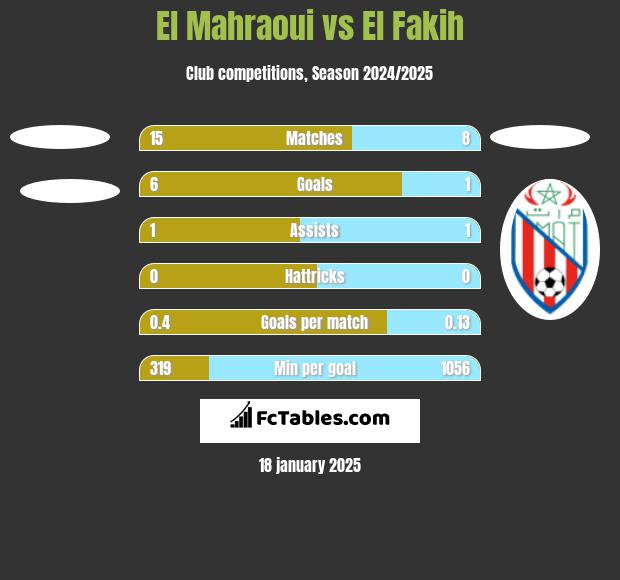 El Mahraoui vs El Fakih h2h player stats