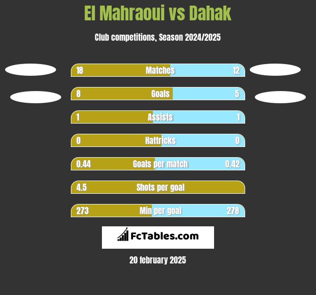 El Mahraoui vs Dahak h2h player stats