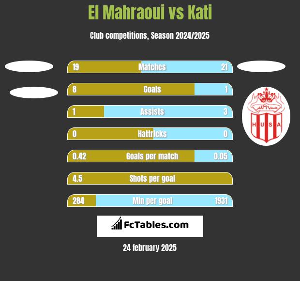 El Mahraoui vs Kati h2h player stats