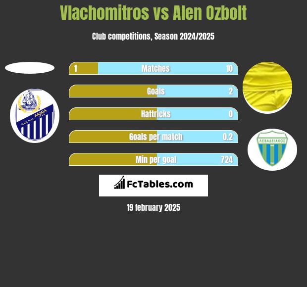 Vlachomitros vs Alen Ozbolt h2h player stats