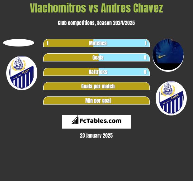 Vlachomitros vs Andres Chavez h2h player stats