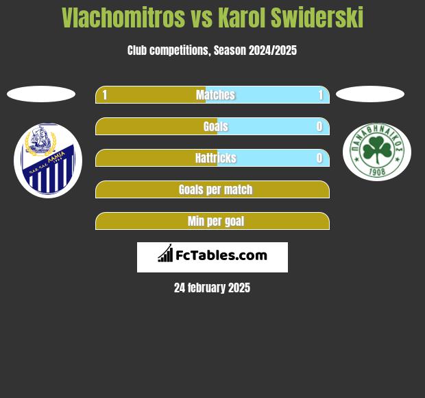 Vlachomitros vs Karol Świderski h2h player stats