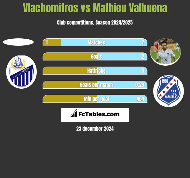 Vlachomitros vs Mathieu Valbuena h2h player stats