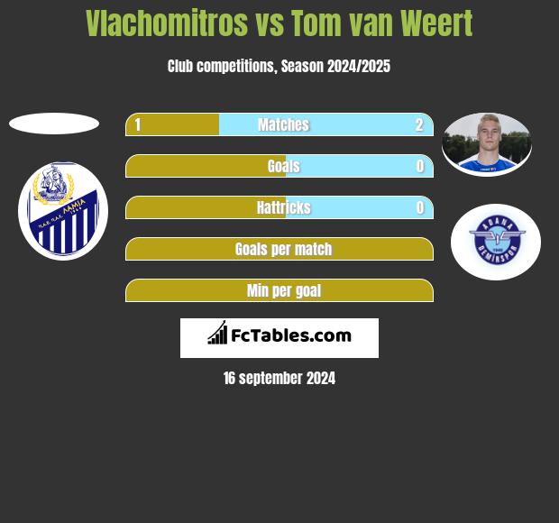 Vlachomitros vs Tom van Weert h2h player stats