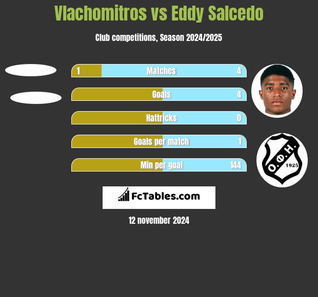 Vlachomitros vs Eddy Salcedo h2h player stats