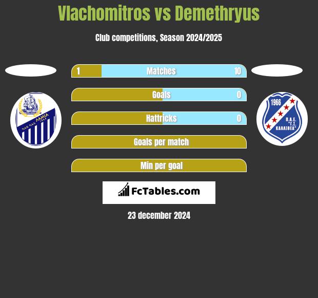 Vlachomitros vs Demethryus h2h player stats