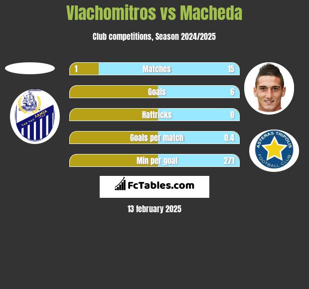 Vlachomitros vs Macheda h2h player stats