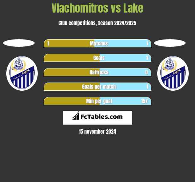 Vlachomitros vs Lake h2h player stats