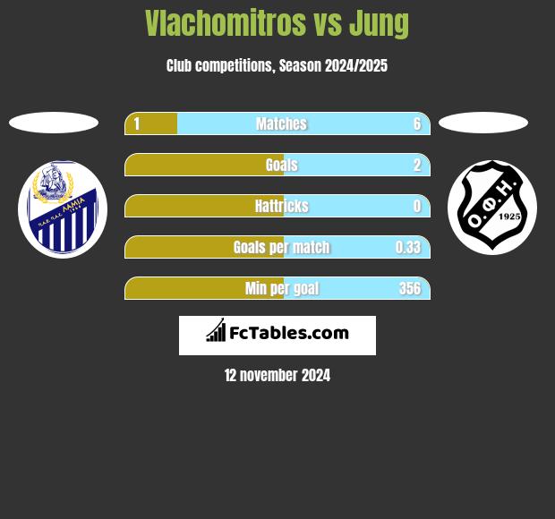 Vlachomitros vs Jung h2h player stats