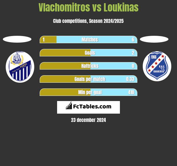 Vlachomitros vs Loukinas h2h player stats