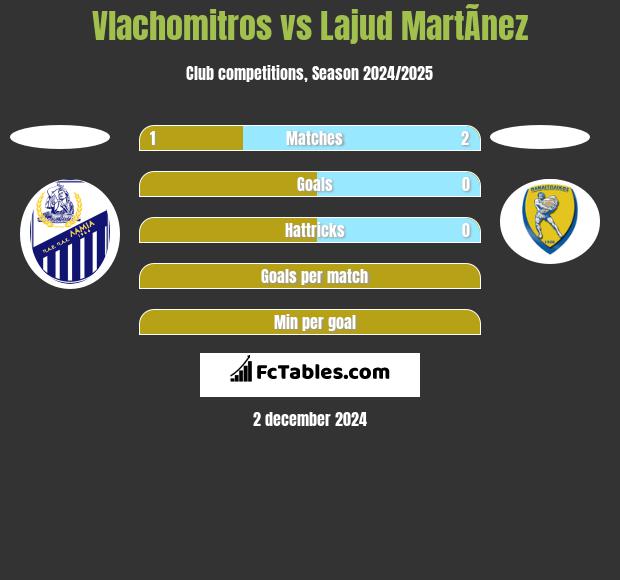 Vlachomitros vs Lajud MartÃ­nez h2h player stats