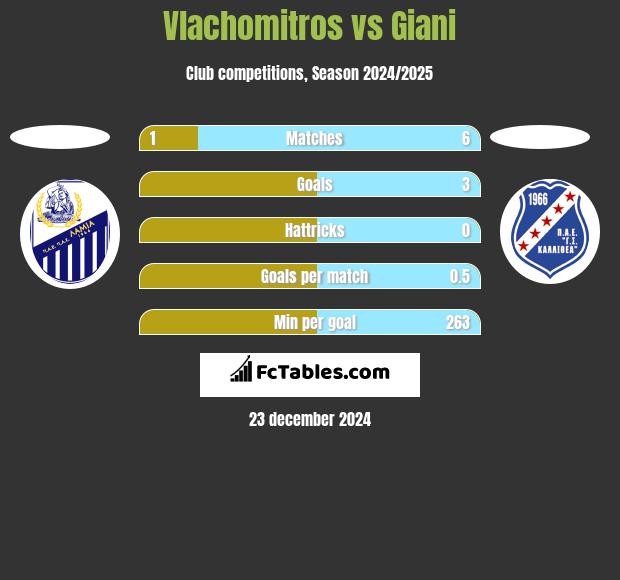 Vlachomitros vs Giani h2h player stats