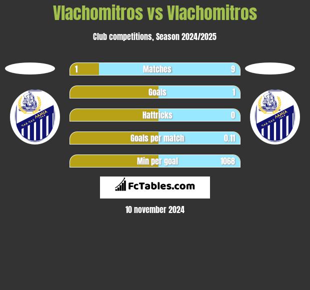 Vlachomitros vs Vlachomitros h2h player stats