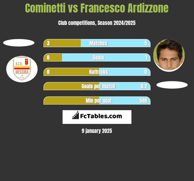 Cominetti vs Francesco Ardizzone h2h player stats