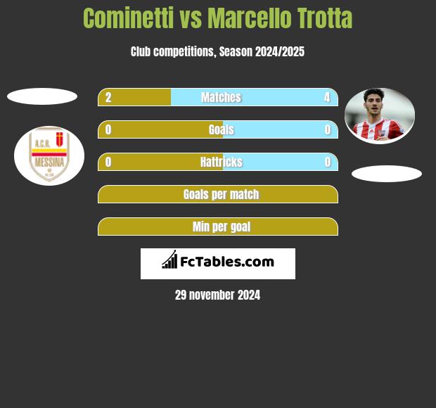 Cominetti vs Marcello Trotta h2h player stats