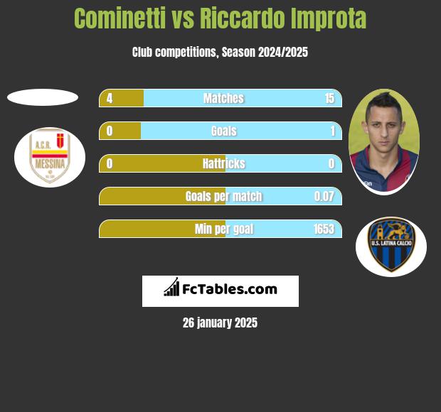 Cominetti vs Riccardo Improta h2h player stats