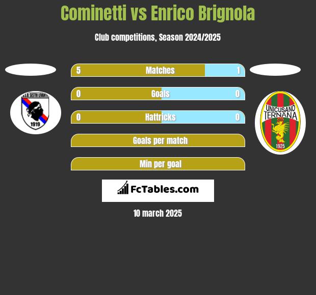 Cominetti vs Enrico Brignola h2h player stats