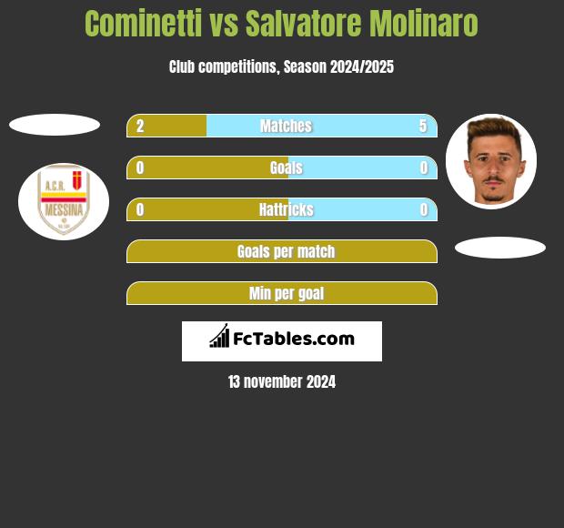 Cominetti vs Salvatore Molinaro h2h player stats