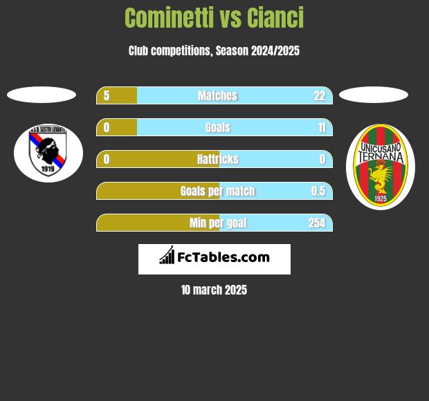 Cominetti vs Cianci h2h player stats