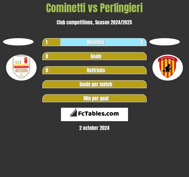 Cominetti vs Perlingieri h2h player stats