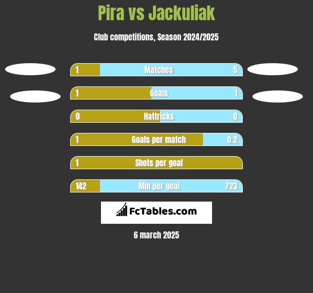 Pira vs Jackuliak h2h player stats