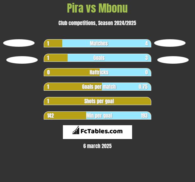 Pira vs Mbonu h2h player stats