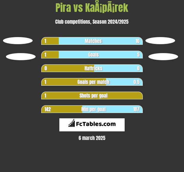 Pira vs KaÅ¡pÃ¡rek h2h player stats