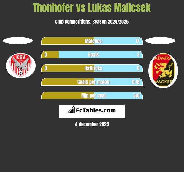 Thonhofer vs Lukas Malicsek h2h player stats