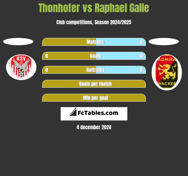 Thonhofer vs Raphael Galle h2h player stats