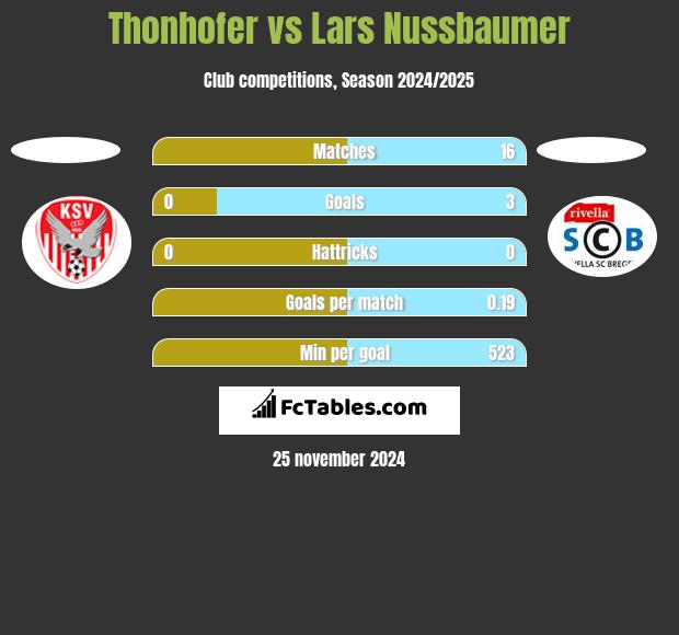 Thonhofer vs Lars Nussbaumer h2h player stats