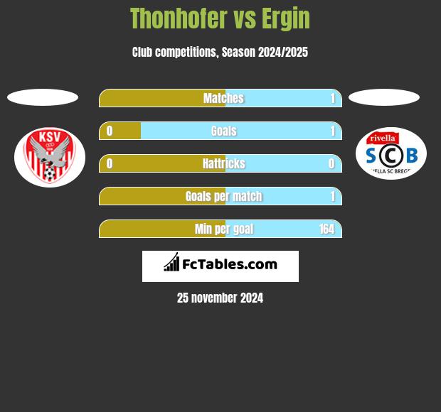 Thonhofer vs Ergin h2h player stats