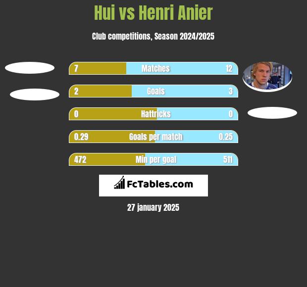 Hui vs Henri Anier h2h player stats