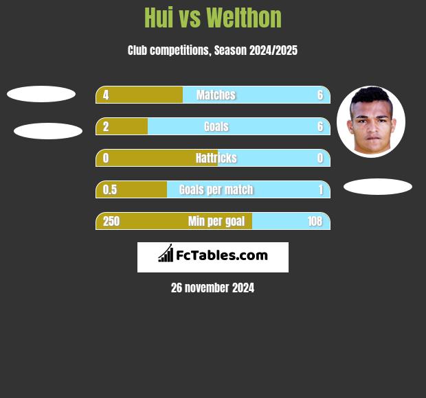 Hui vs Welthon h2h player stats